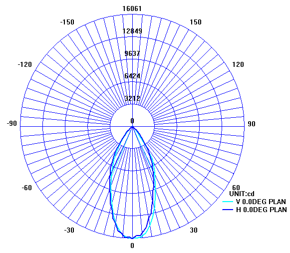 LED隧道灯配光曲线 LED隧道灯配光曲线
