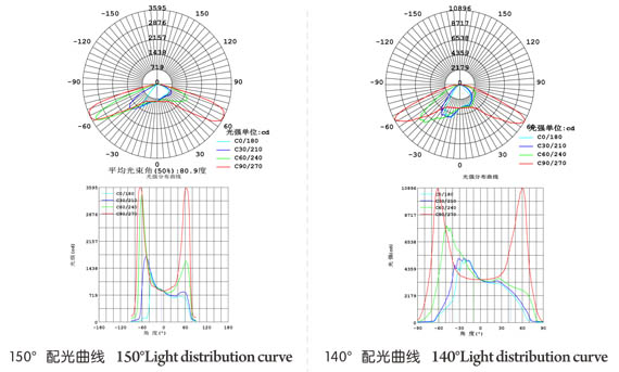 配光曲线图1 配光曲线图1